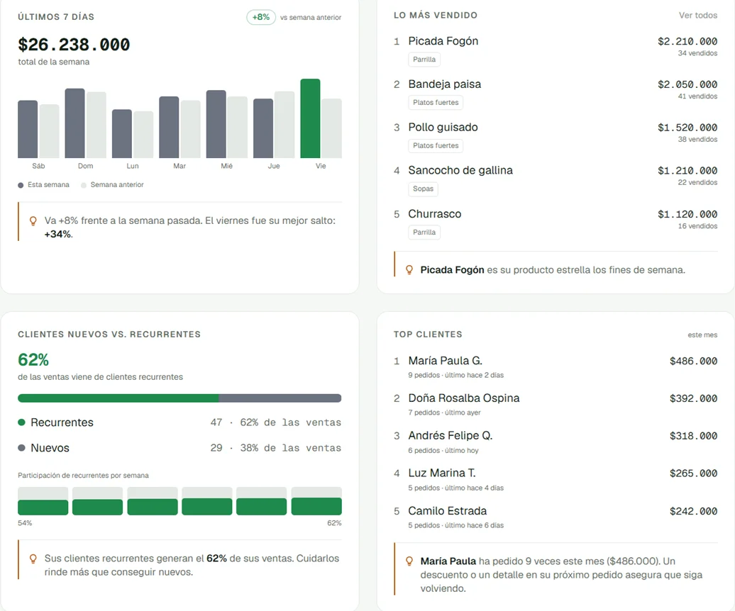 Analítica de ventas, producto estrella y clientes en el panel del dueño